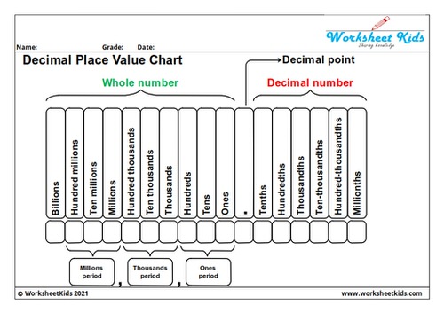 Detailed decimal place value chart illustrating whole numbers and decimal positions including tenths, hundredths, thousandths, ten-thousandths, hundred-thousandths, millionths, and ten-millionths. A clear visual aid for understanding decimal values.